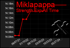 Total Graph of Miklapappa