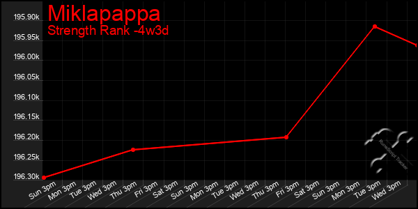 Last 31 Days Graph of Miklapappa