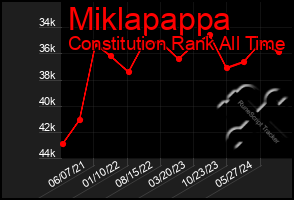 Total Graph of Miklapappa