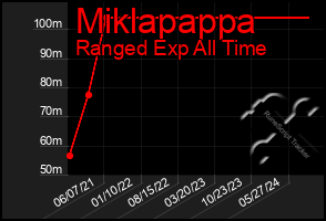 Total Graph of Miklapappa