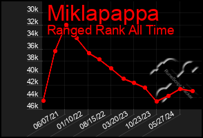 Total Graph of Miklapappa