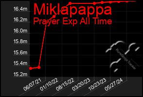 Total Graph of Miklapappa