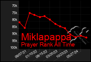 Total Graph of Miklapappa