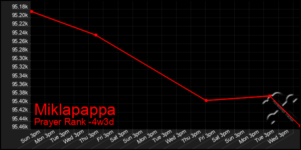 Last 31 Days Graph of Miklapappa