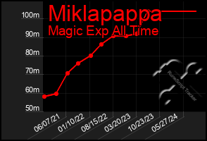 Total Graph of Miklapappa