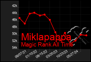 Total Graph of Miklapappa