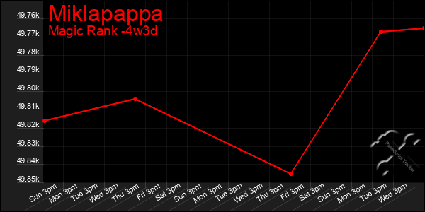 Last 31 Days Graph of Miklapappa