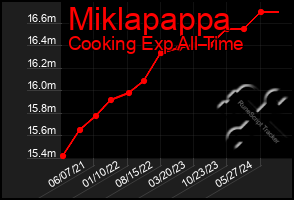 Total Graph of Miklapappa