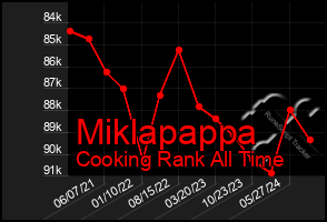 Total Graph of Miklapappa