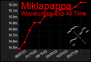 Total Graph of Miklapappa