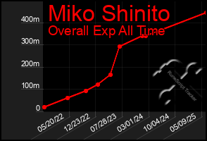 Total Graph of Miko Shinito
