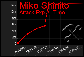 Total Graph of Miko Shinito