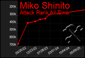 Total Graph of Miko Shinito