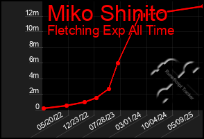 Total Graph of Miko Shinito