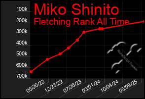 Total Graph of Miko Shinito