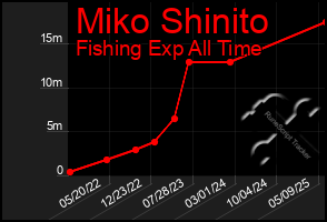 Total Graph of Miko Shinito