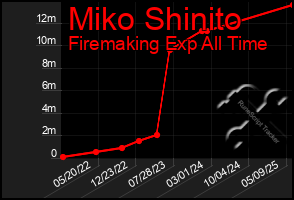 Total Graph of Miko Shinito