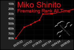 Total Graph of Miko Shinito