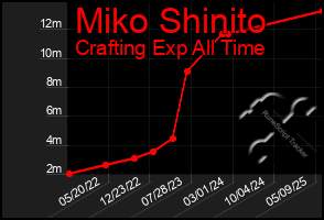Total Graph of Miko Shinito
