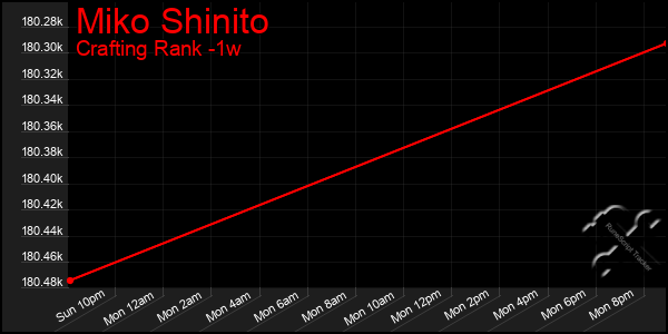 Last 7 Days Graph of Miko Shinito