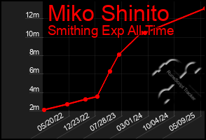 Total Graph of Miko Shinito