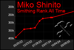 Total Graph of Miko Shinito