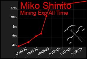 Total Graph of Miko Shinito