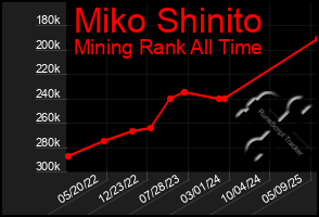 Total Graph of Miko Shinito
