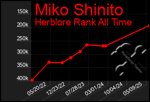 Total Graph of Miko Shinito