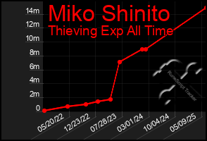 Total Graph of Miko Shinito