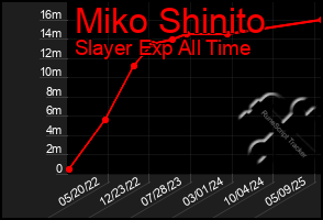 Total Graph of Miko Shinito