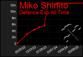 Total Graph of Miko Shinito