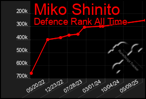 Total Graph of Miko Shinito