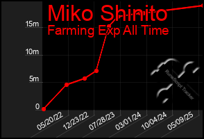 Total Graph of Miko Shinito