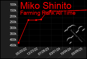 Total Graph of Miko Shinito