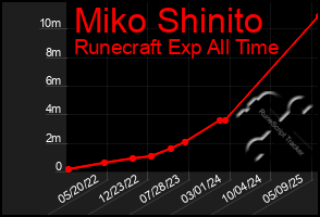 Total Graph of Miko Shinito