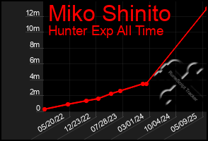 Total Graph of Miko Shinito