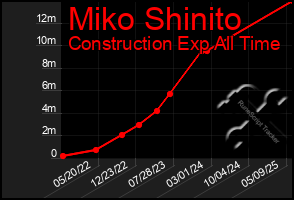 Total Graph of Miko Shinito