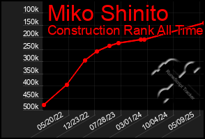Total Graph of Miko Shinito