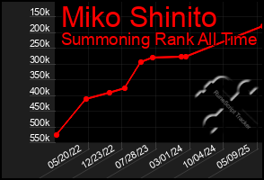 Total Graph of Miko Shinito