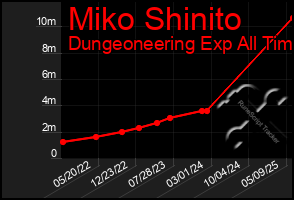 Total Graph of Miko Shinito