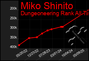 Total Graph of Miko Shinito