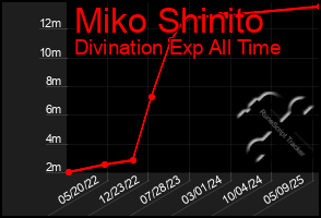 Total Graph of Miko Shinito