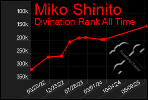 Total Graph of Miko Shinito