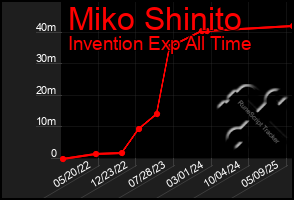 Total Graph of Miko Shinito
