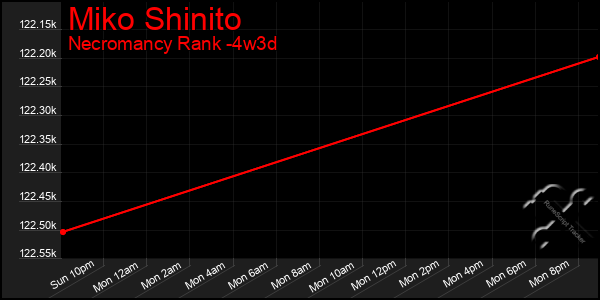 Last 31 Days Graph of Miko Shinito