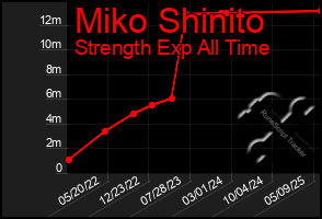 Total Graph of Miko Shinito