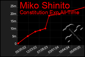 Total Graph of Miko Shinito