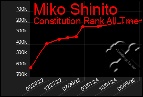 Total Graph of Miko Shinito