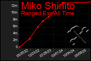 Total Graph of Miko Shinito
